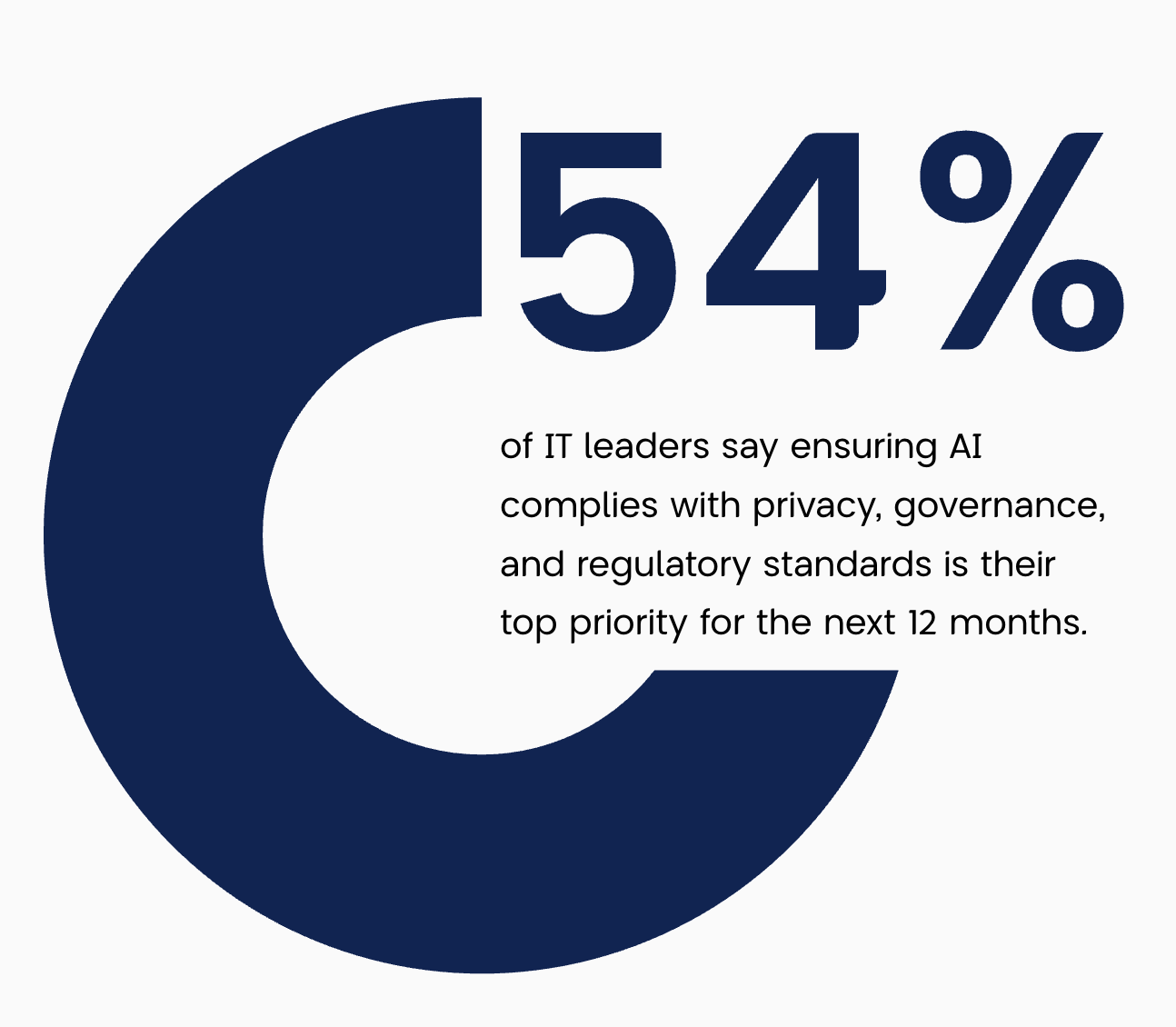 54% of IT leaders prioritize AI compliance with privacy, governance, and regulatory standards infographic