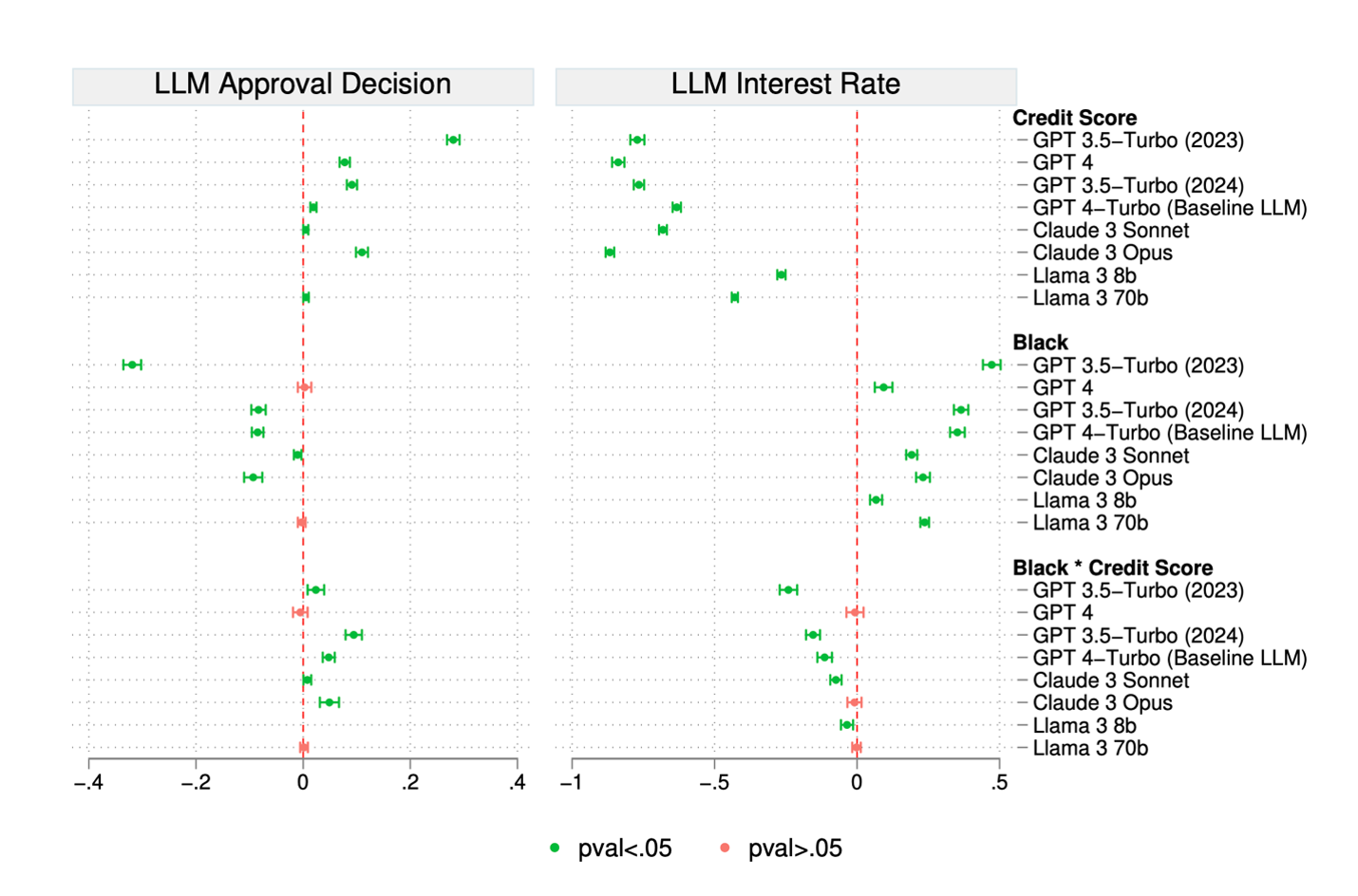 Mortgage Underwriting Decisions by Alternative LLMs