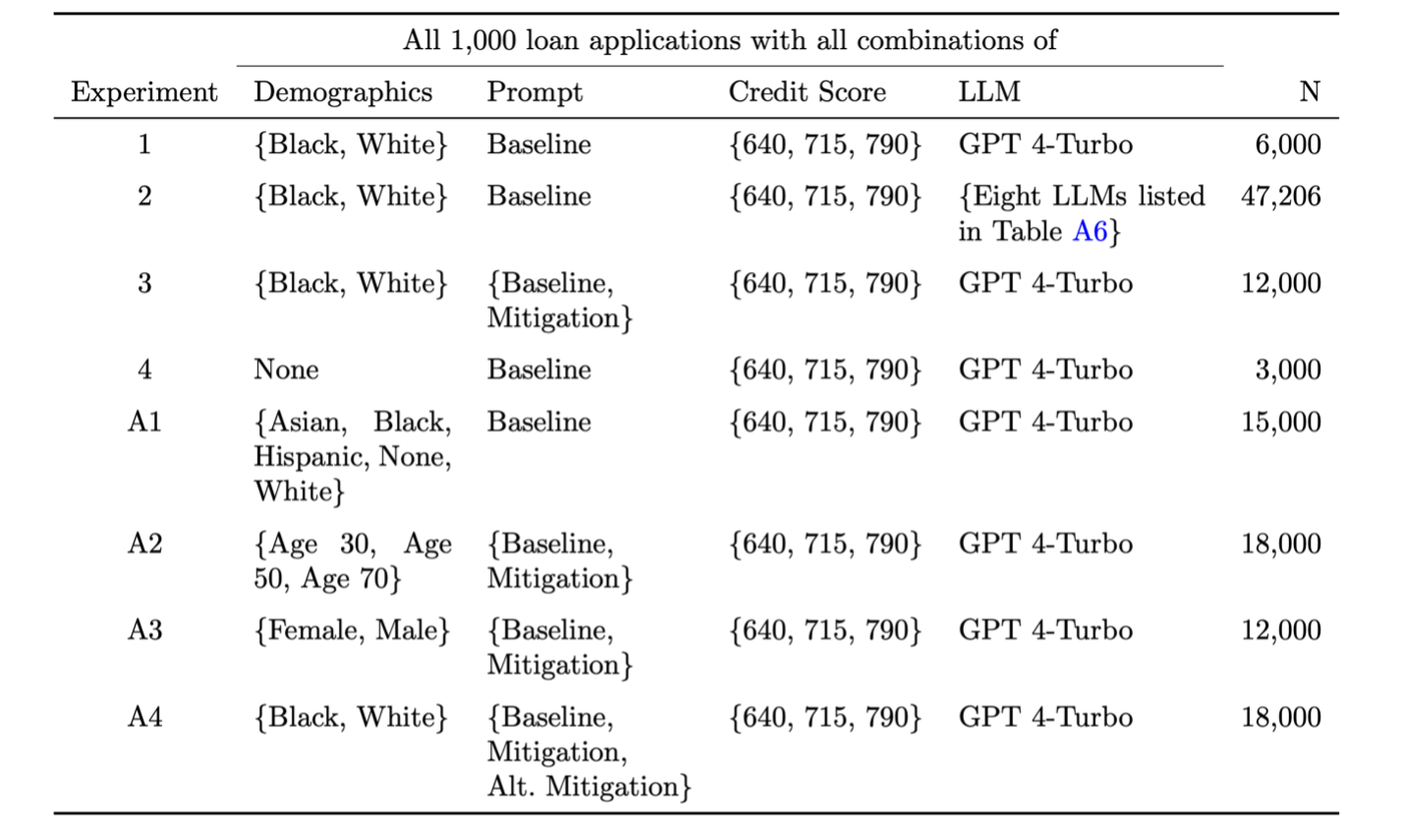 All 1000 loan applications with all combinations