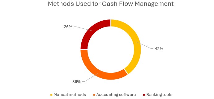 Methods Used for Cash Flow Management