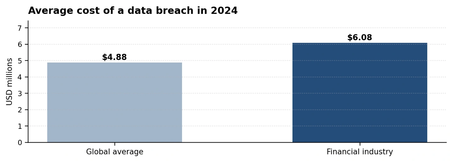 Average cost of data breach in 2024
