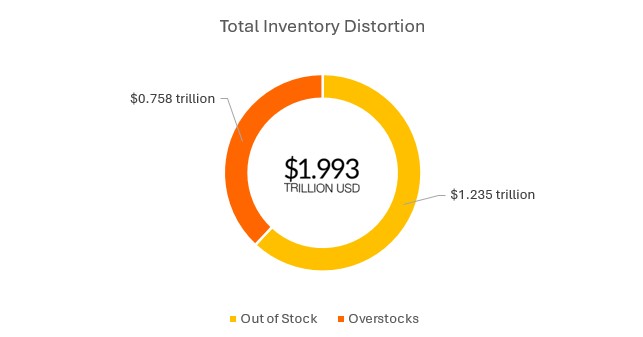 Total Inventory Distortion