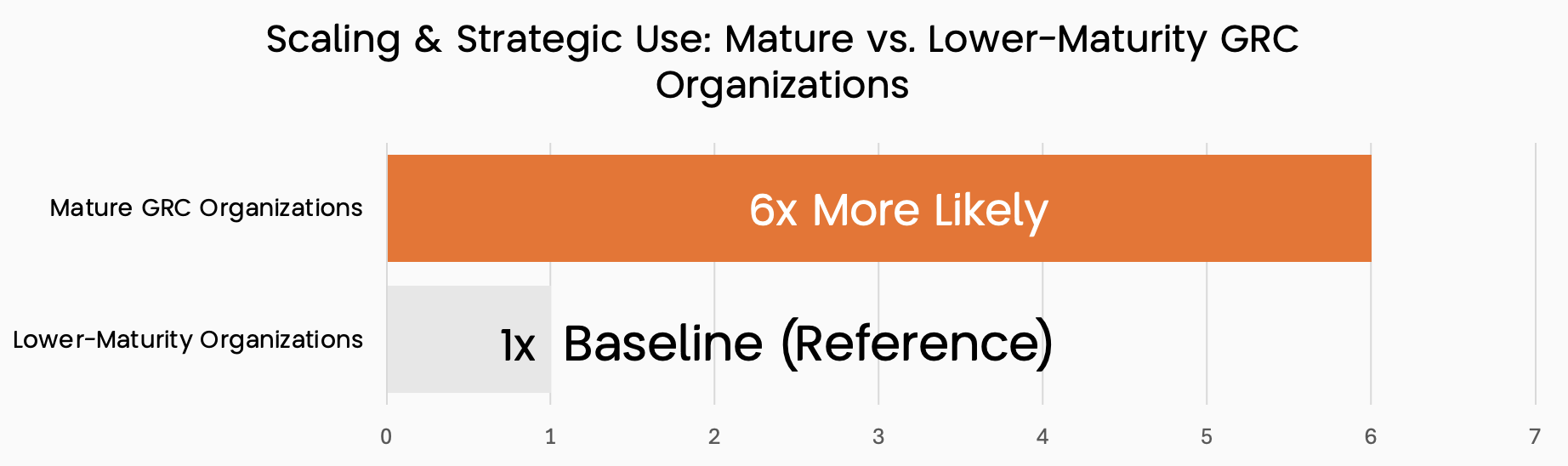 Bar chart comparing mature and lower-maturity GRC organizations, showing mature programs are 6x more likely to scale AI strategically