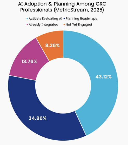 AI Asopption & Planning Among GRC Professionals (MetricStream, 2025)