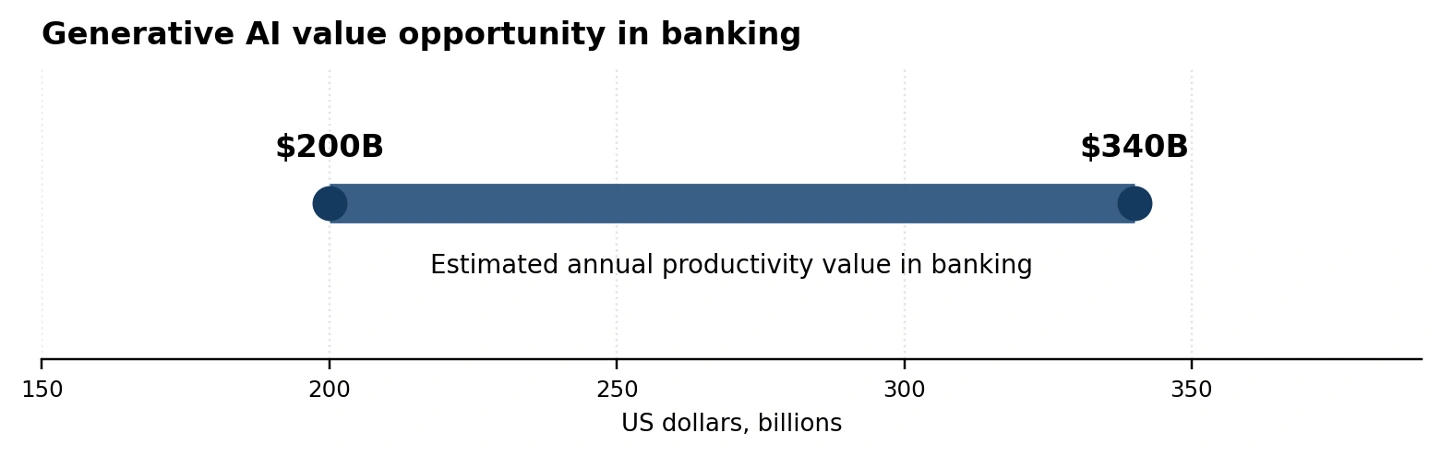 Generative AI value opportunity in banking
