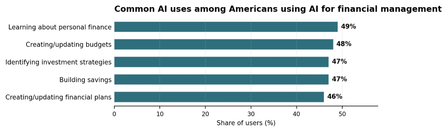 Common AI uses among Americans usinf AI for financial management