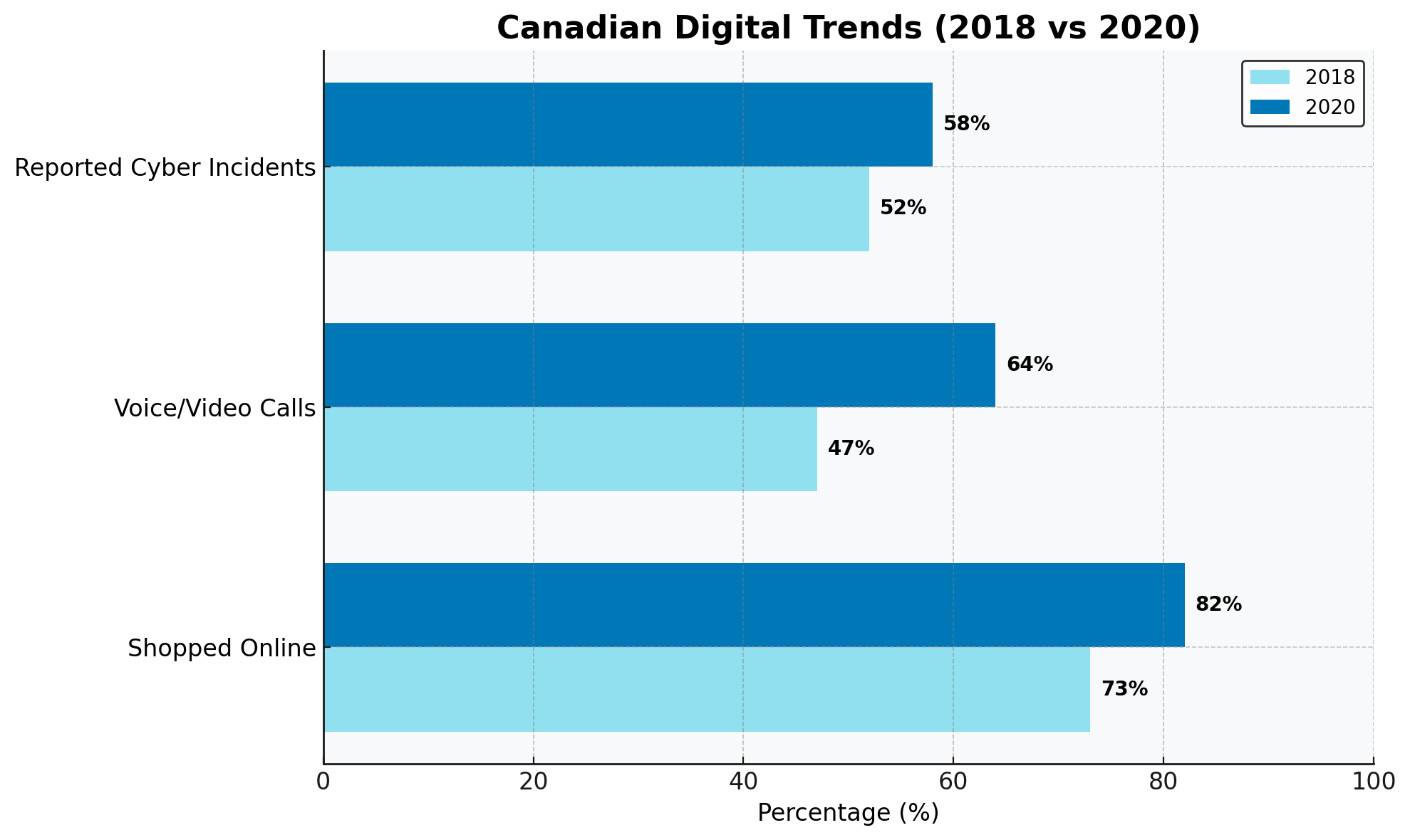 A bar chart showing Canadian digital trends from 2018 to 2020: Shopped Online increased from 73% to 82%; Voice/Video Calls increased from 47% to 64%; and Reported Cyber Incidents increased from 52% to 58%.